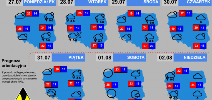 Prognoza tygodniowa od 27.07.2020 do 2.08.2020